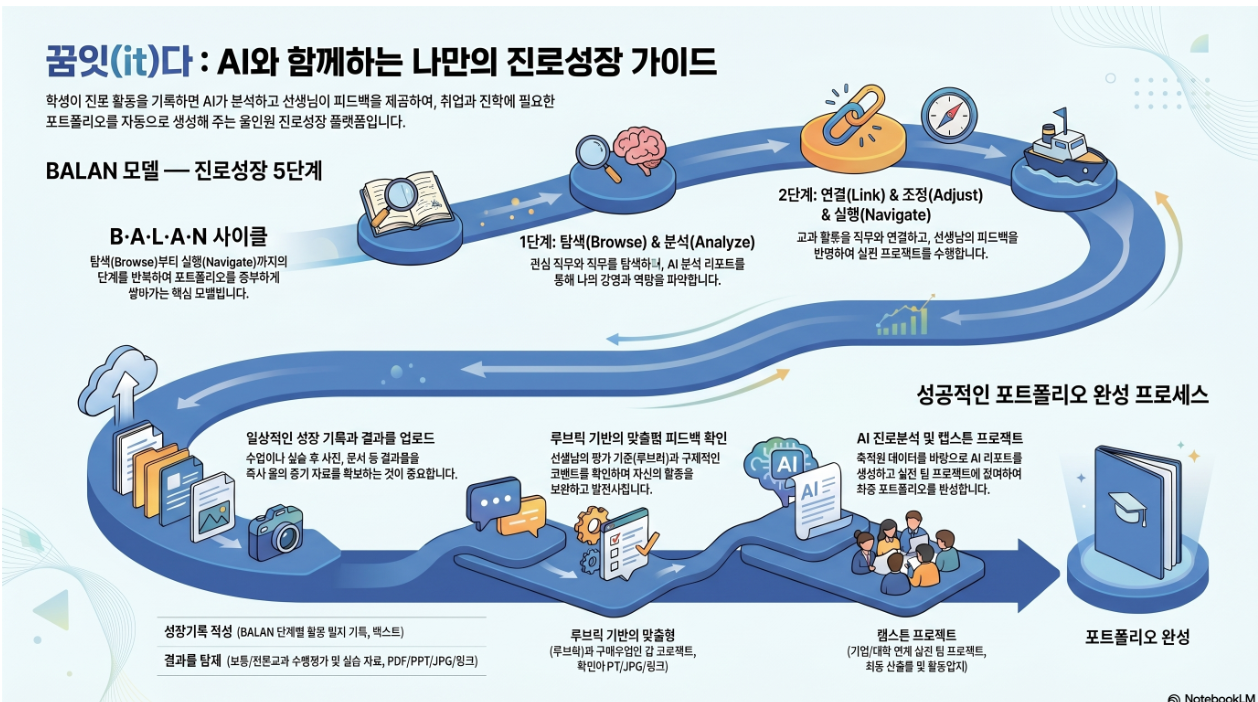 꿈잇다 프로세스 도식.png