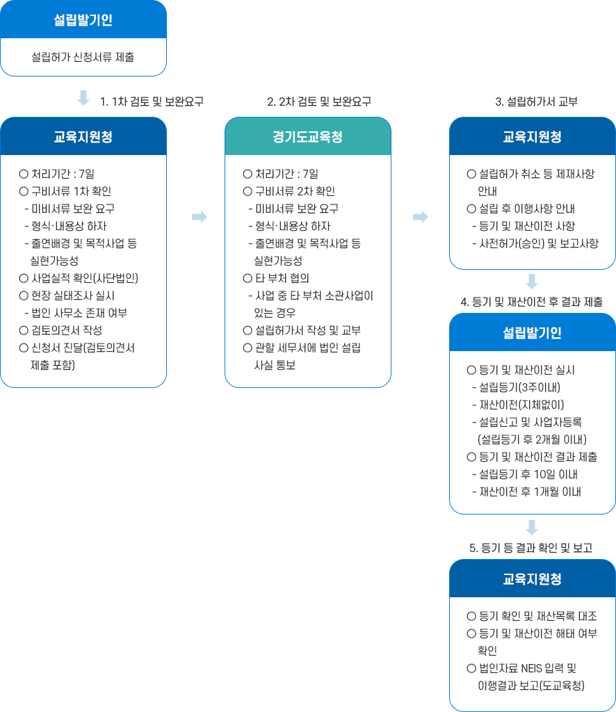 비영리법인 설립허가 절차도 이미지로 자세한 내용은 아래를 참고해주세요