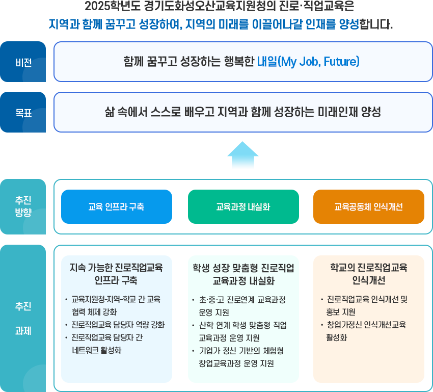 진로직업교육 추진체계-비전,목표,핵심요소,추진과제,세부과제 : 아래 내용 참고